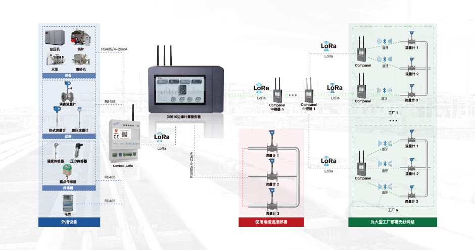局域網(wǎng)邊緣計(jì)算智慧氣體能源管理系統(tǒng)